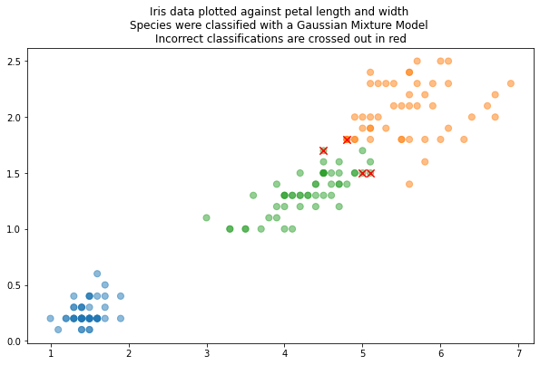 Iris dataset: clustering with GMM and EM