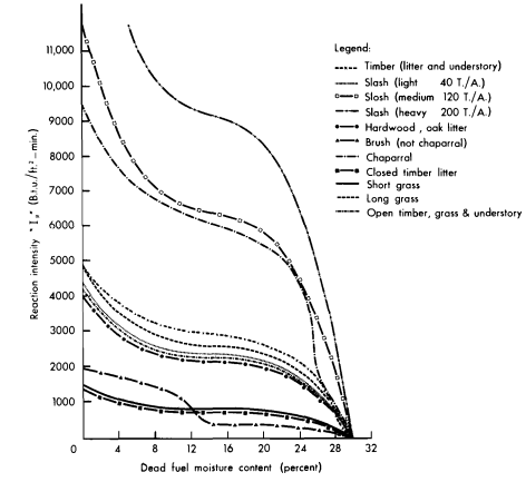 Rothermel, 1972: Figure 24. Reaction intensity of typical wildland fuels computer with heterogenous formulations for the model from data in table 1.